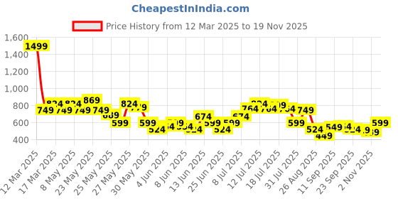 myntra.com Puma x Playmobil Kids Printed Beanie Cap puma Price History Graph from 12 Mar 2025 to 19 Nov 2025