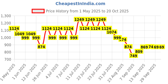 myntra.com Puma x Playmobil Kids Sweat Pants puma Price History Graph from 1 May 2025 to 19 Oct 2025