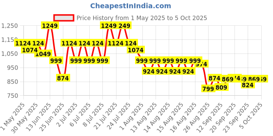 myntra.com Puma x Playmobil Kids Sweat Pants puma Price History Graph from 1 May 2025 to 4 Oct 2025