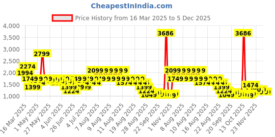 myntra.com PUMA x PLAYMOBIL T7 Kids Colorblocked Cotton Bomber Jacket puma Price History Graph from 16 Mar 2025 to 5 Dec 2025
