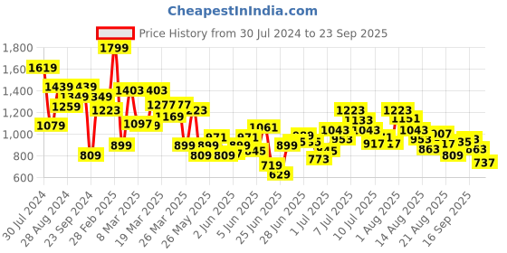 myntra.com Puma x Playstation Boys Geometric & Brand Logo Print Youth Pure Cotton T-shirt puma Price History Graph from 30 Jul 2024 to 23 Sep 2025