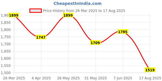 myntra.com Puma x PlaystationT-shirt puma Price History Graph from 26 Mar 2025 to 17 Aug 2025