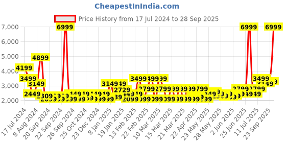 myntra.com Puma X Puma Relaxed-Fit Cotton Joggers puma Price History Graph from 17 Jul 2024 to 28 Sep 2025
