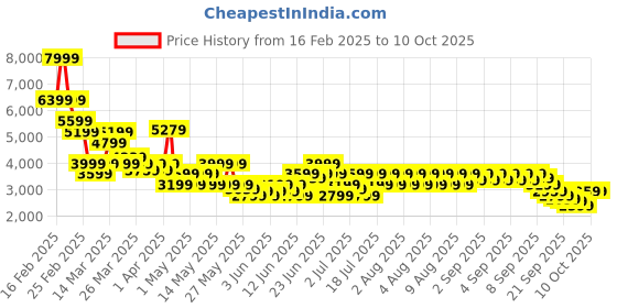 myntra.com Puma X-Ray 2 Square Casual Sneakers puma Price History Graph from 16 Feb 2025 to 10 Oct 2025