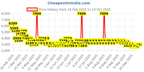 myntra.com Puma X-Ray 2 Square Colourblocked Casual Sneakers puma Price History Graph from 16 Feb 2025 to 9 Oct 2025