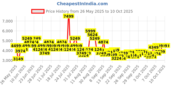 myntra.com Puma X-Ray 2 Square SD Res Unisex Casual Sneakers puma Price History Graph from 26 May 2025 to 4 Oct 2025