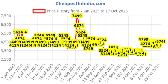 myntra.com Puma X-Ray 2 Square SD Sneakers puma Price History Graph from 7 Jun 2025 to 16 Oct 2025