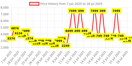 myntra.com Puma X-Ray 2 Square SD Sneakers puma Price History Graph from 7 Jun 2025 to 15 Jul 2025