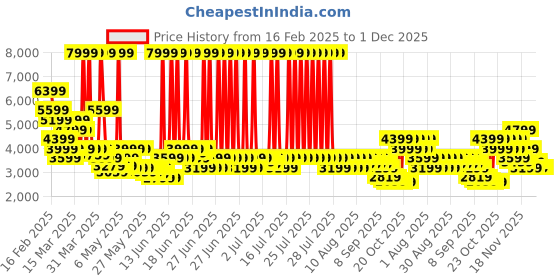 myntra.com Puma X-Ray 2 Square Women Casual Sneakers puma Price History Graph from 16 Feb 2025 to 30 Nov 2025
