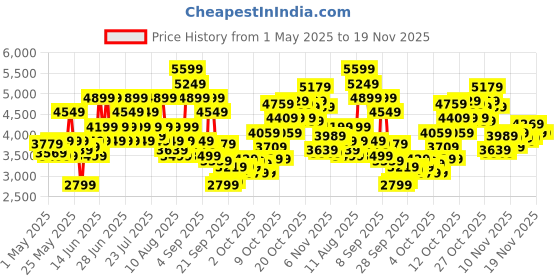 myntra.com Puma X-Ray Astralis Men Sneakers puma Price History Graph from 1 May 2025 to 19 Nov 2025