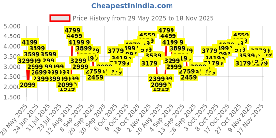 myntra.com Puma X-RAY GRILION V1 Men Textured Sneakers puma Price History Graph from 29 May 2025 to 18 Nov 2025