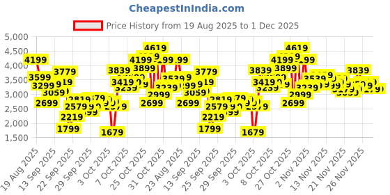 myntra.com Puma X-ray Prism Men Printed Lace-Ups Round Toe Casual Sneakers puma Price History Graph from 19 Aug 2025 to 30 Nov 2025