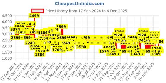 myntra.com Puma X- RAY Zinggo Youth Shoes puma Price History Graph from 17 Sep 2024 to 4 Dec 2025