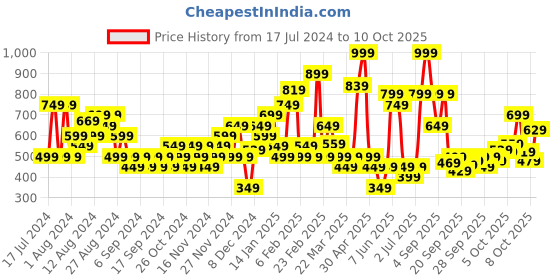 myntra.com PUMA x RCB 2024 Official Fan Jersey puma Price History Graph from 17 Jul 2024 to 10 Oct 2025