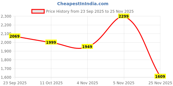 myntra.com Puma x Rcb 2025 Printed Relaxed Fit Short Sleeve Jersey puma Price History Graph from 23 Sep 2025 to 24 Nov 2025
