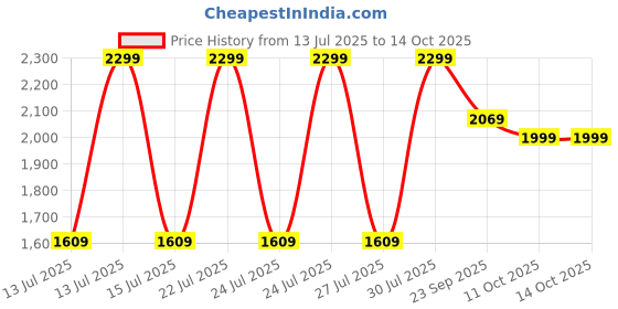 myntra.com Puma x Rcb 2025 Printed Short Sleeve Jersey puma Price History Graph from 13 Jul 2025 to 13 Oct 2025