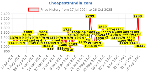 myntra.com Puma X RCB Athleisure Cotton Official T-Shirt puma Price History Graph from 17 Jul 2024 to 26 Oct 2025