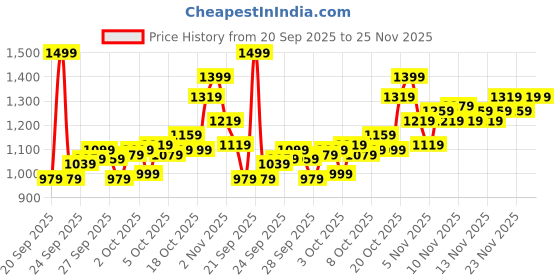 myntra.com Puma x RCB Champions Printed Cotton T-Shirt puma Price History Graph from 20 Sep 2025 to 24 Nov 2025