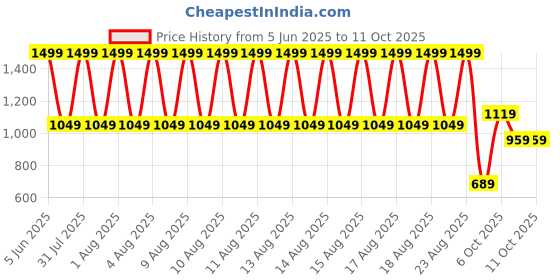 myntra.com Puma X RCB Champions Tee puma Price History Graph from 5 Jun 2025 to 10 Oct 2025