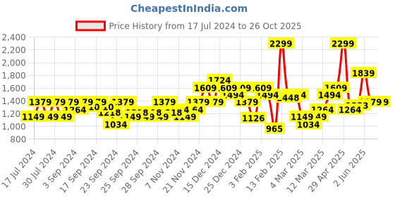 myntra.com Puma x RCB Graphic Printed Cotton V-Neck T-shirt puma Price History Graph from 17 Jul 2024 to 26 Oct 2025