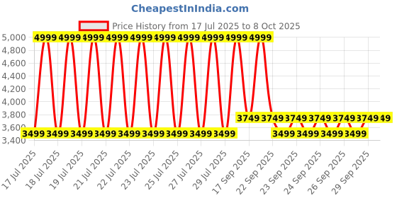 myntra.com Puma x RCB Men Printed Relaxed Fit Track Pants puma Price History Graph from 17 Jul 2025 to 8 Oct 2025
