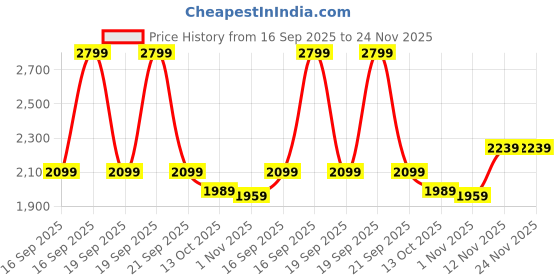 myntra.com Puma x RCB Striper Polo T-shirt puma Price History Graph from 16 Sep 2025 to 24 Nov 2025