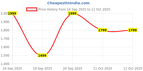 myntra.com Puma x RIPNDIP Beanie puma Price History Graph from 16 Sep 2025 to 11 Oct 2025