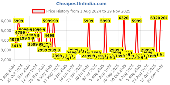 myntra.com Puma x RIPNDIP Men Printed Cotton Pullover Sweatshirt puma Price History Graph from 1 Aug 2024 to 28 Nov 2025