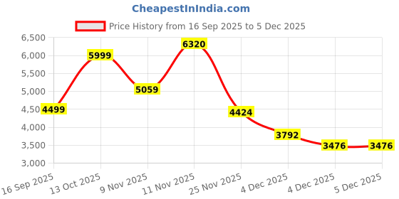 myntra.com Puma X RIPNDIP Men's Boxy Hoodie puma Price History Graph from 16 Sep 2025 to 5 Dec 2025