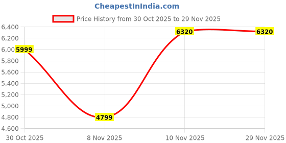 myntra.com Puma X RIPNDIP Men's Sweatpants puma Price History Graph from 30 Oct 2025 to 28 Nov 2025