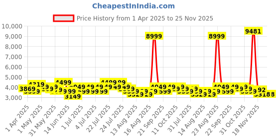 myntra.com Puma x Rocket League Brand Logo Printed Relaxed Fit Vest puma Price History Graph from 1 Apr 2025 to 24 Nov 2025