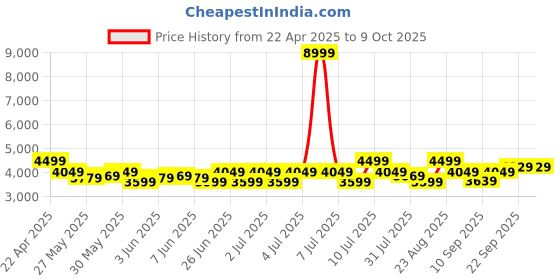 myntra.com Puma x Rocket League Printed Relaxed Fit Jacket puma Price History Graph from 22 Apr 2025 to 8 Oct 2025