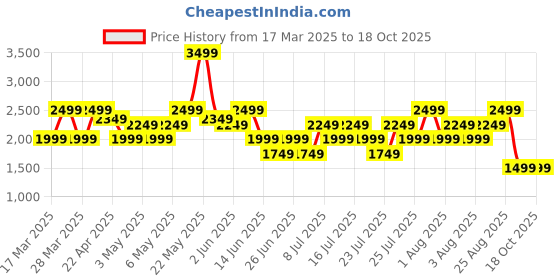 myntra.com Puma x Rocket League Unisex Hand Bag puma Price History Graph from 17 Mar 2025 to 18 Oct 2025