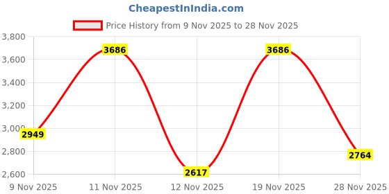 myntra.com Puma x ROS Women Tee puma Price History Graph from 9 Nov 2025 to 28 Nov 2025