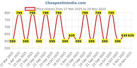 myntra.com PUMA x Royal Challengers Bangalore Men Cricket Cap puma Price History Graph from 27 Mar 2025 to 19 Nov 2025