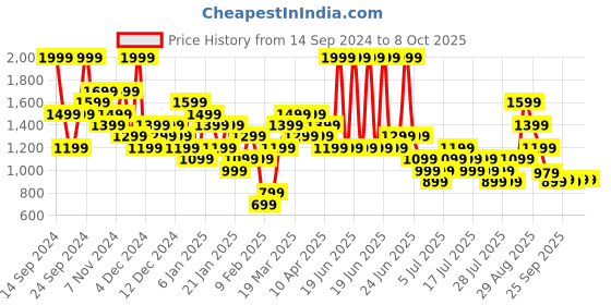 myntra.com PUMA x Royal Challengers Bangalore Men Regular Fit Replica 2022 Jersey puma Price History Graph from 14 Sep 2024 to 4 Oct 2025