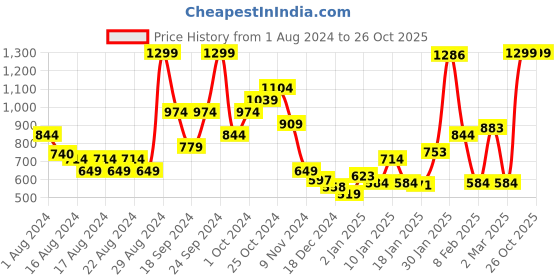 myntra.com Puma x Royal Challengers Bangalore Regular Fit 2022 Fan Jersey puma Price History Graph from 1 Aug 2024 to 25 Oct 2025