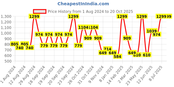 myntra.com Puma x Royal Challengers Bangalore Women Navy Blue & Red 2022 Fan Jersey puma Price History Graph from 1 Aug 2024 to 19 Oct 2025