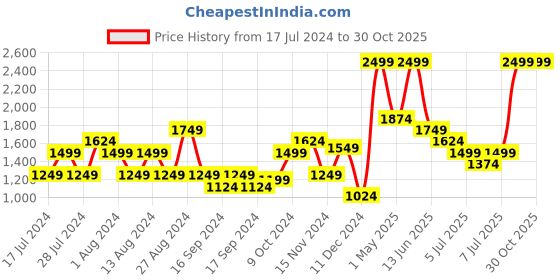 myntra.com PUMA x Royal Challengers Unisex Printed Thong Flip-Flops puma Price History Graph from 17 Jul 2024 to 29 Oct 2025