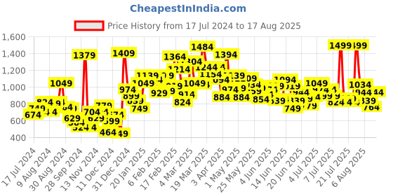 myntra.com Puma x Spongebob Girls Printed Pure Cotton T-shirt puma Price History Graph from 17 Jul 2024 to 17 Aug 2025