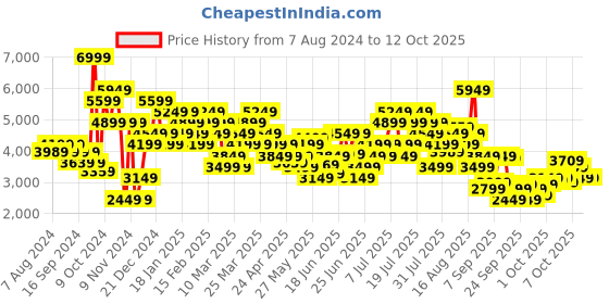 myntra.com Puma X SPONGEBOB Pure Cotton Graphic Printed On The Back Unisex Hoodie puma Price History Graph from 7 Aug 2024 to 12 Oct 2025