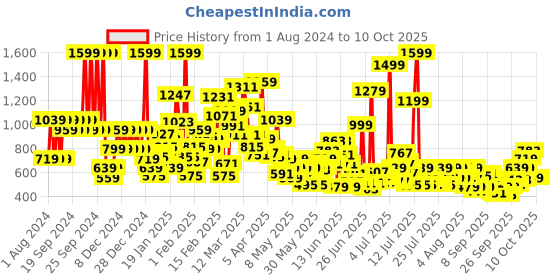 myntra.com Puma x Spongebob Squarepants Kids Sherpa Beanie puma Price History Graph from 1 Aug 2024 to 10 Oct 2025