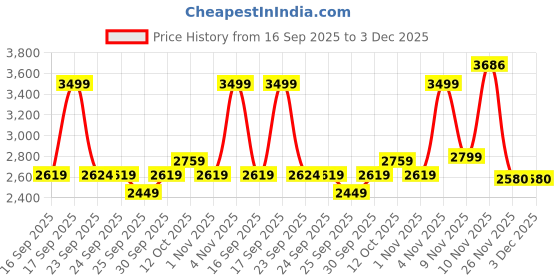 myntra.com Puma x Squid Game Graphic Glow Cotton T-shirt puma Price History Graph from 16 Sep 2025 to 2 Dec 2025
