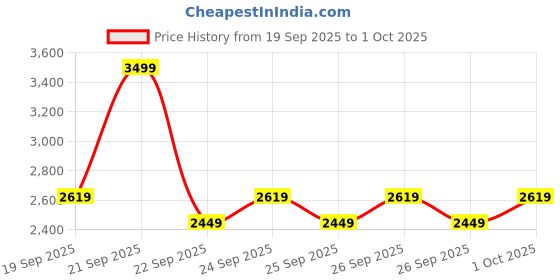 myntra.com Puma x Squid Game Men Graphic Glow T-shirt puma Price History Graph from 19 Sep 2025 to 1 Oct 2025