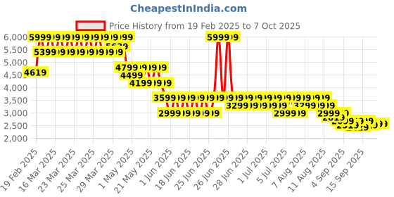 myntra.com PUMA x SQUID GAME T7 Men's Jacket puma Price History Graph from 19 Feb 2025 to 7 Oct 2025
