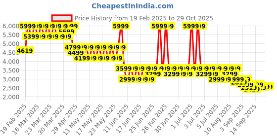 myntra.com Puma x Squid Game T7 Men's Jacket puma Price History Graph from 19 Feb 2025 to 29 Oct 2025