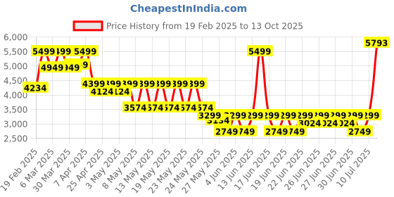 myntra.com PUMA x SQUID GAME T7 Men's Relaxed Fit Pants puma Price History Graph from 19 Feb 2025 to 13 Oct 2025
