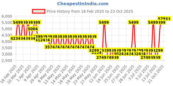 myntra.com PUMA x SQUID GAME T7 Men's Relaxed Fit Track Pants puma Price History Graph from 18 Feb 2025 to 23 Oct 2025