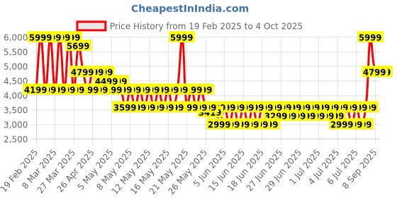 myntra.com Puma x Squid Game Unisex Brand Logo Printed Backpack puma Price History Graph from 19 Feb 2025 to 4 Oct 2025