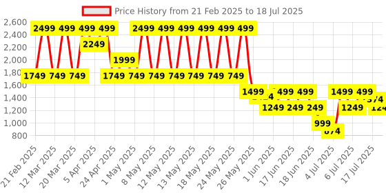 myntra.com Puma x Squid Game Unisex Flatbrim Cap puma Price History Graph from 21 Feb 2025 to 17 Jul 2025